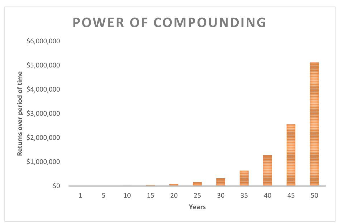 Power Of Compounding Chart